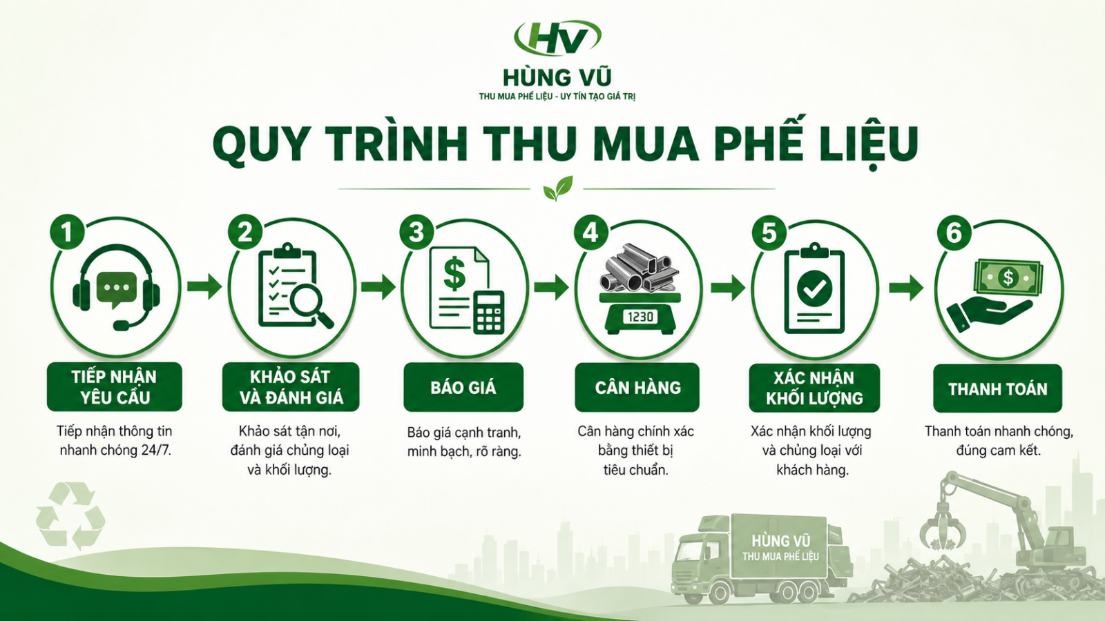 Quy trình thu mua phế liệu gồm sáu bước từ tiếp nhận đến thanh toán