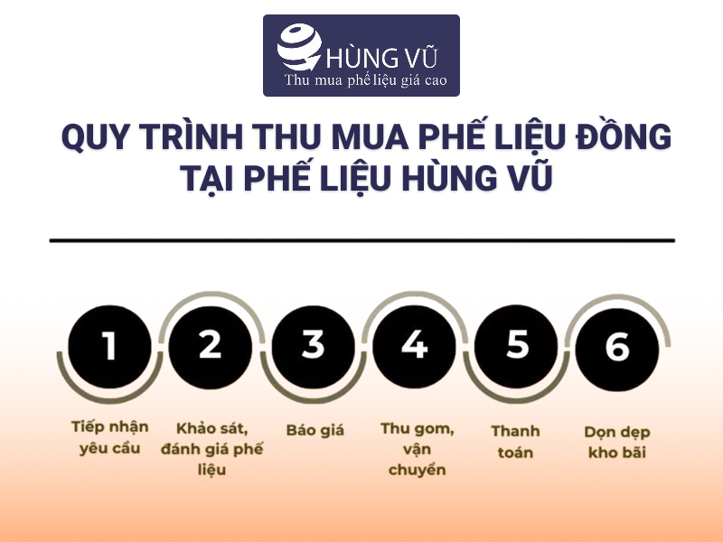 Minh họa quy trình thu mua phế liệu đồng tại Phế Liệu  Hùng Vũ