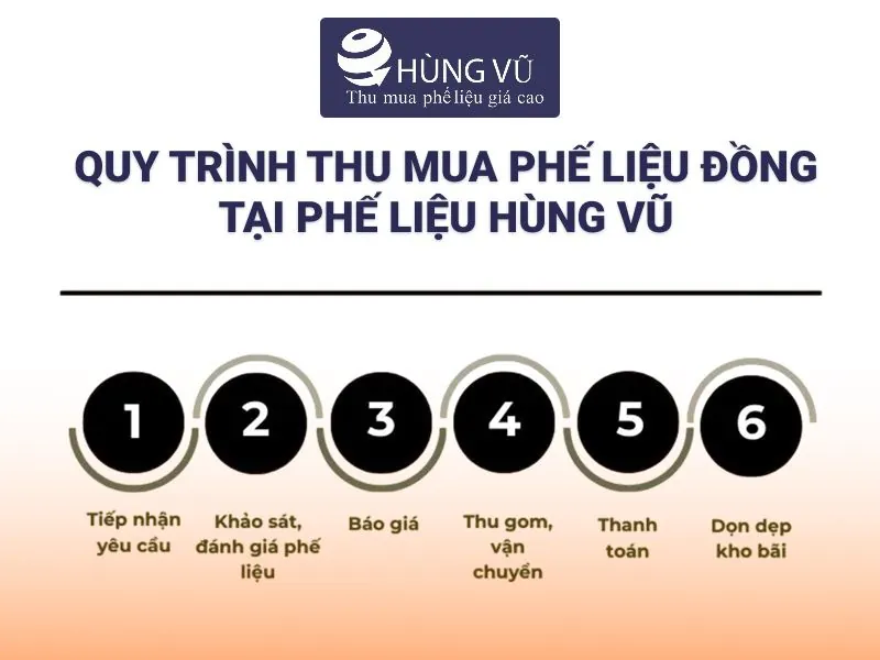 Sơ đồ 6 bước quy trình thu mua phế liệu đồng: tiếp nhận yêu cầu, khảo sát đánh giá phế liệu, báo giá, thu gom vận chuyển, thanh toán, dọn dẹp kho bãi